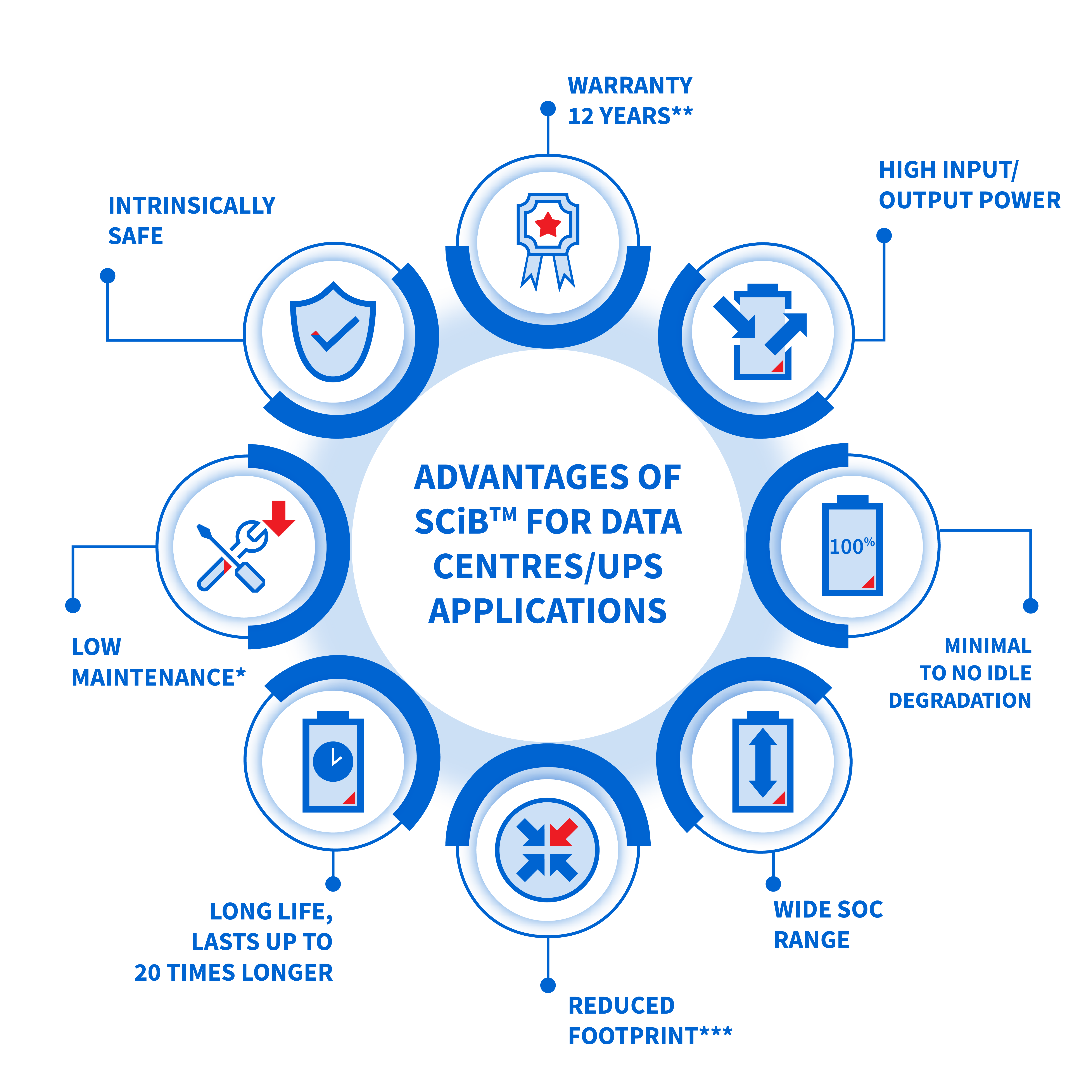 Advantages of SCiB™ UPS Technology
